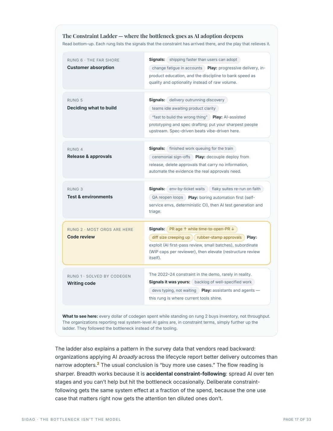 Whitepaper page showing the Constraint Ladder: six rungs tracing where the delivery bottleneck moves as AI adoption deepens, from writing code up to customer absorption.