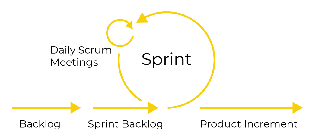 Sprint Structure Diagram
