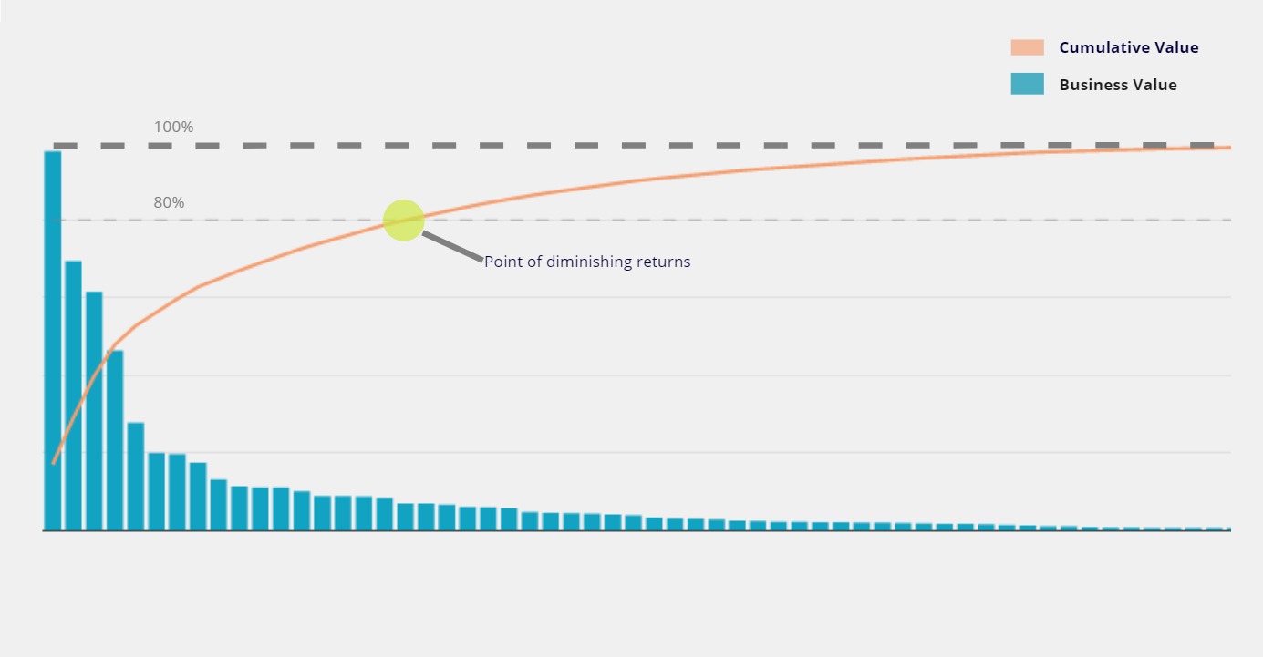 Diagram showing the diminishing returns that rapid testing lets you avoid.